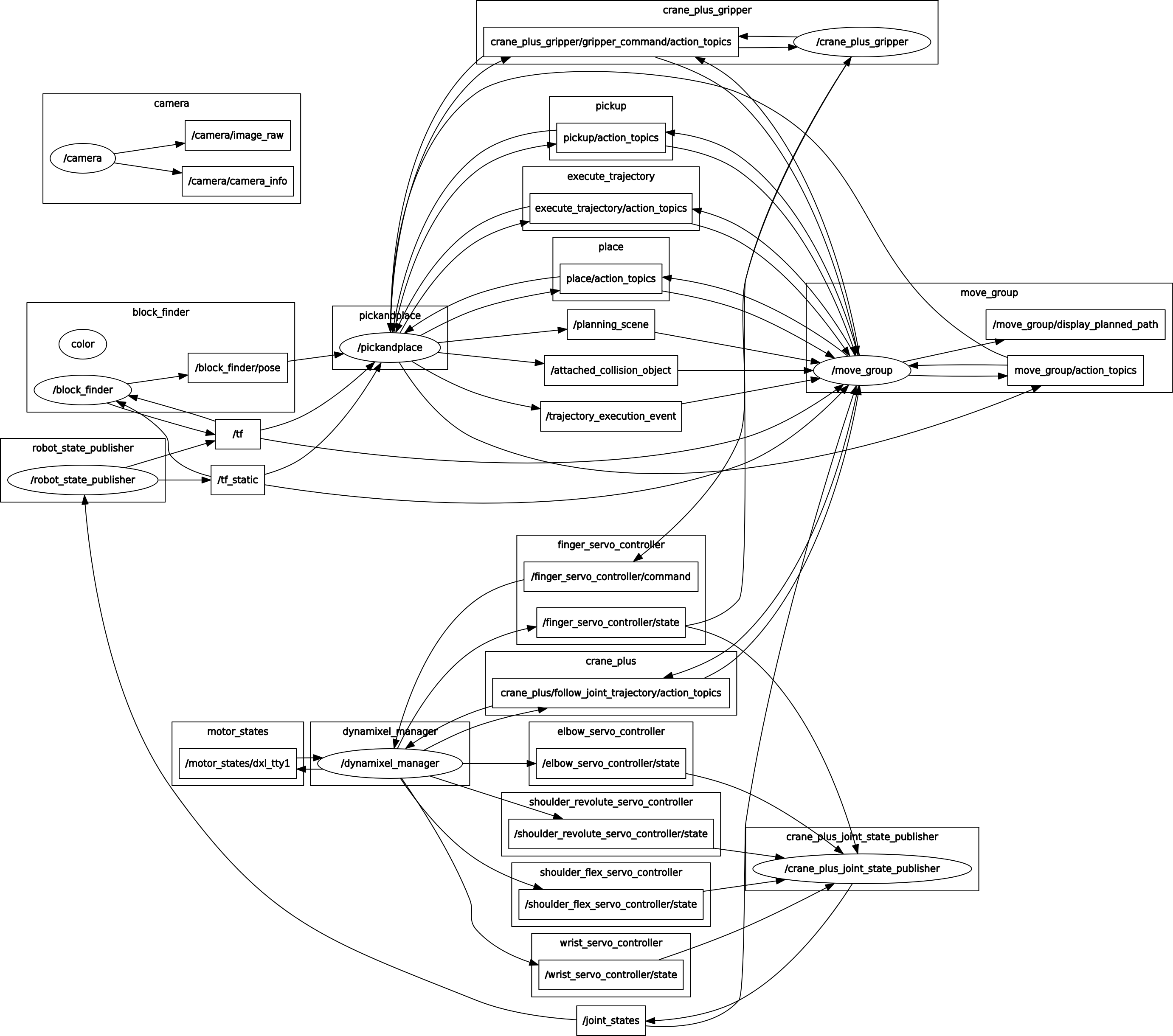 The full application's graph